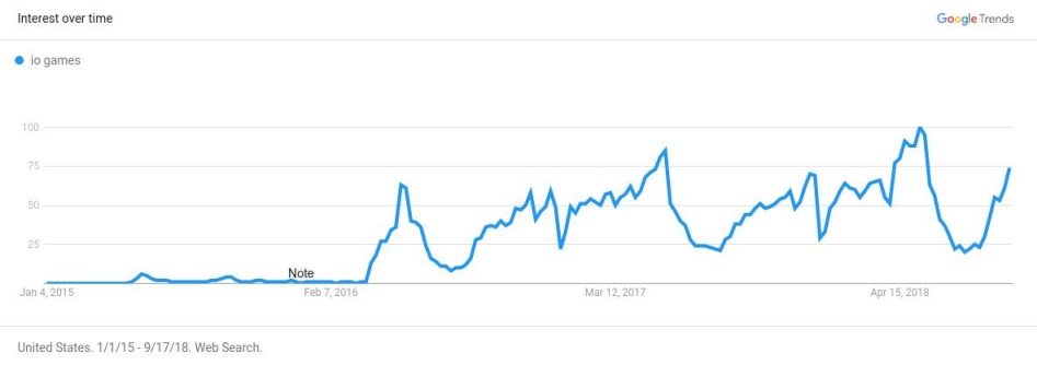 IO Games Google Trends