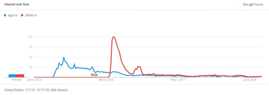Agar.io vs Slither.io Google Trends