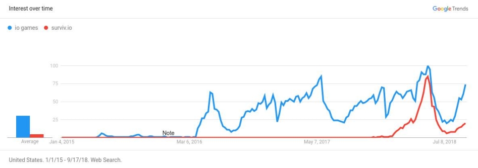 Surviv.io Google Trends